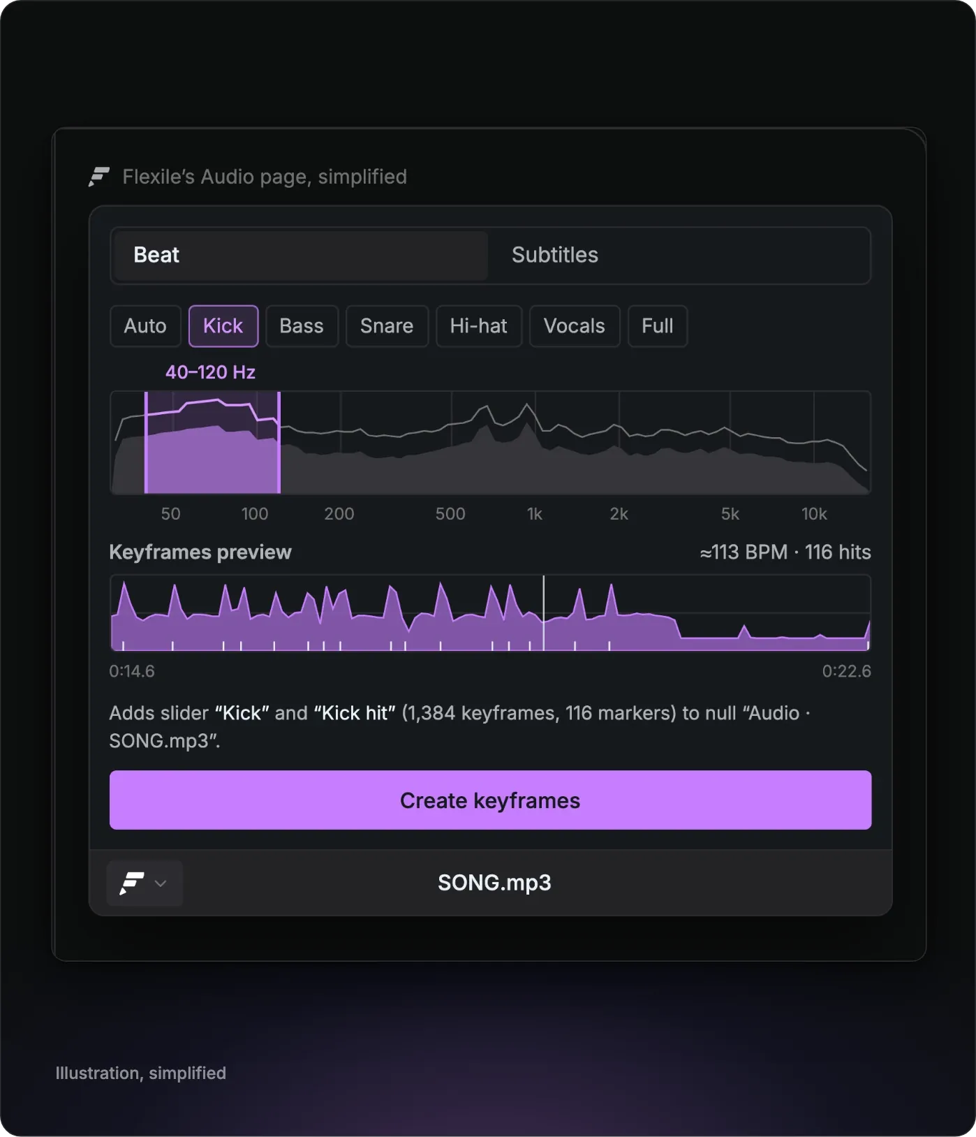 Illustration, simplified from the Beat page of Flexile’s Audio panel: the Kick band (40-120 Hz) on the spectrum, about 113 BPM and 116 hits in the keyframes preview, and Create keyframes.